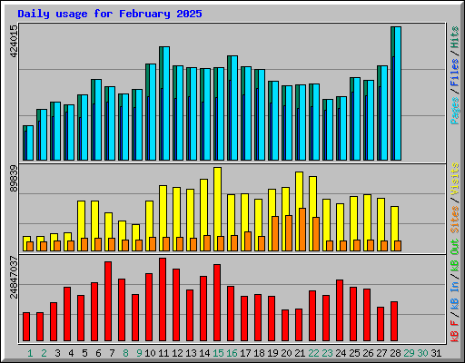 Daily usage for February 2025