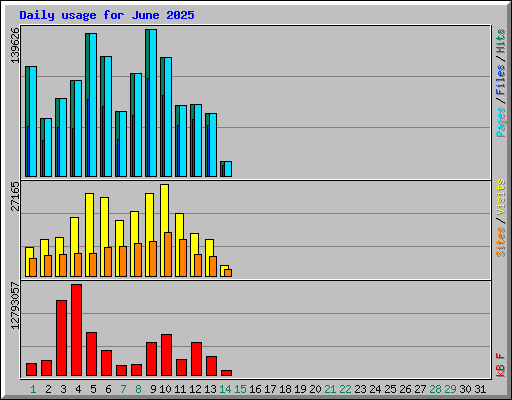 Daily usage for June 2025