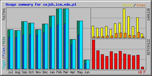 Usage summary for cejsh.icm.edu.pl